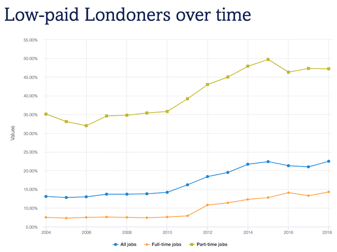 Number of low paid Londoners is highest ever, says Trust for London