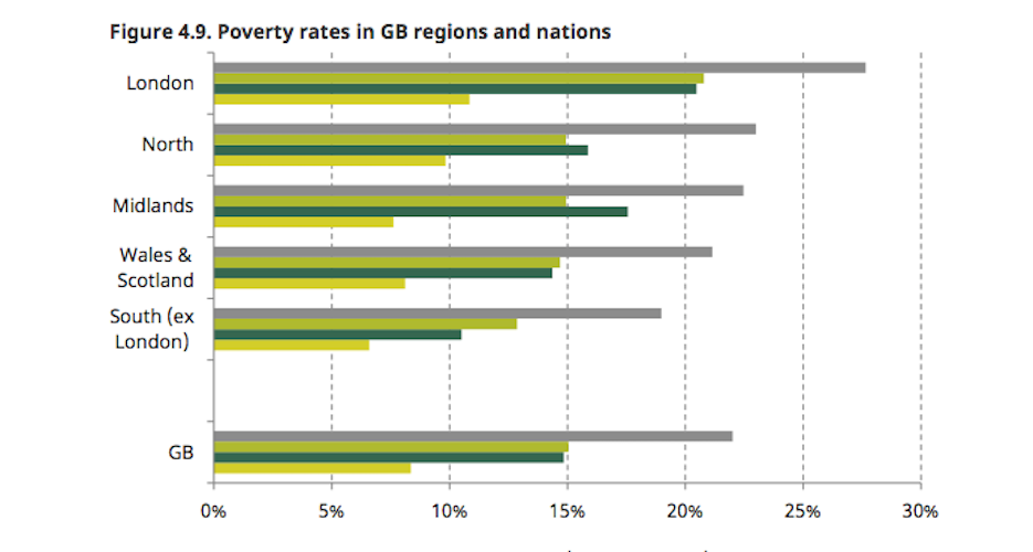 London poverty rate is Britain’s highest, Institute for Fiscal Studies reports