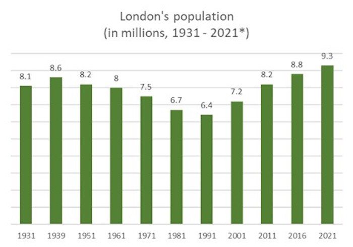 London population graph