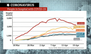 Figures show London hospital Covid case and daily death numbers still falling