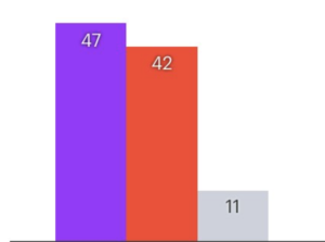 Poll: More Londoners support ULEZ expansion than oppose it